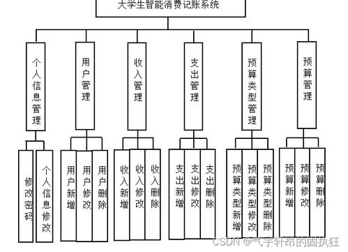 SpringBoot+Vue大学生智能消费记账系统的设计与实现报告